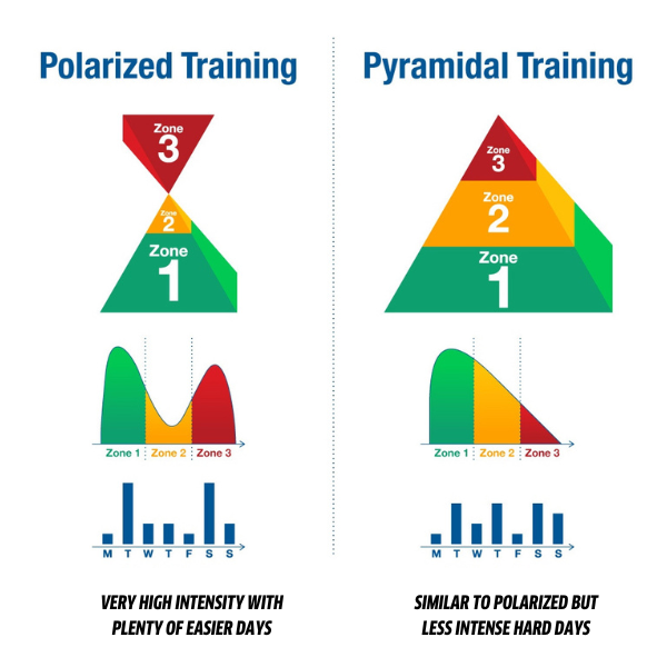 Pyramidal vs Polarised Training - Which To Choose?